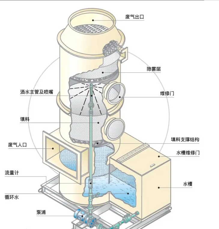 該如何選擇一款好的洗滌塔填料？